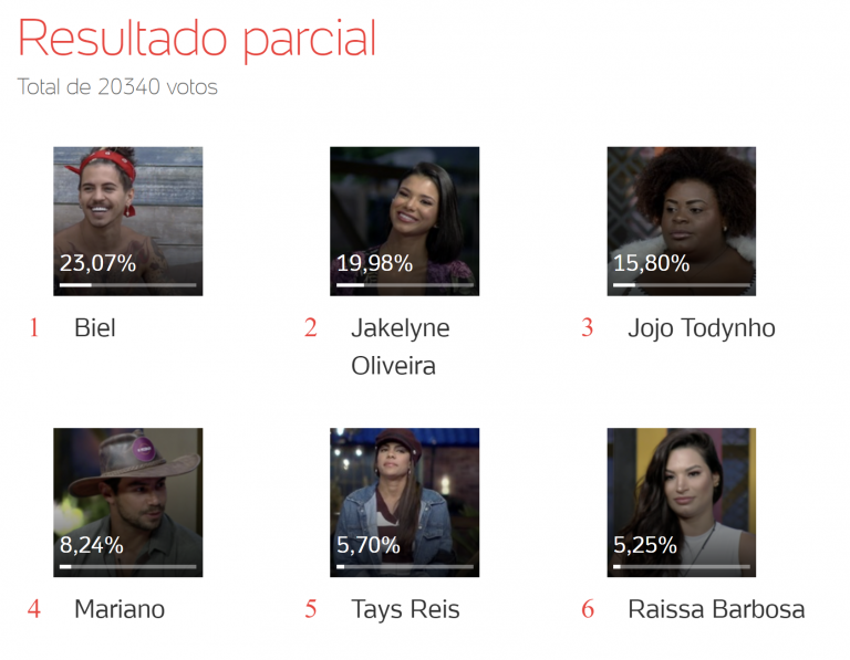 Enquete A Fazenda: Blog parceiro do UOL aponta quem deve ganhar o prêmio milionário