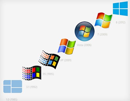 Nascimento do Windows