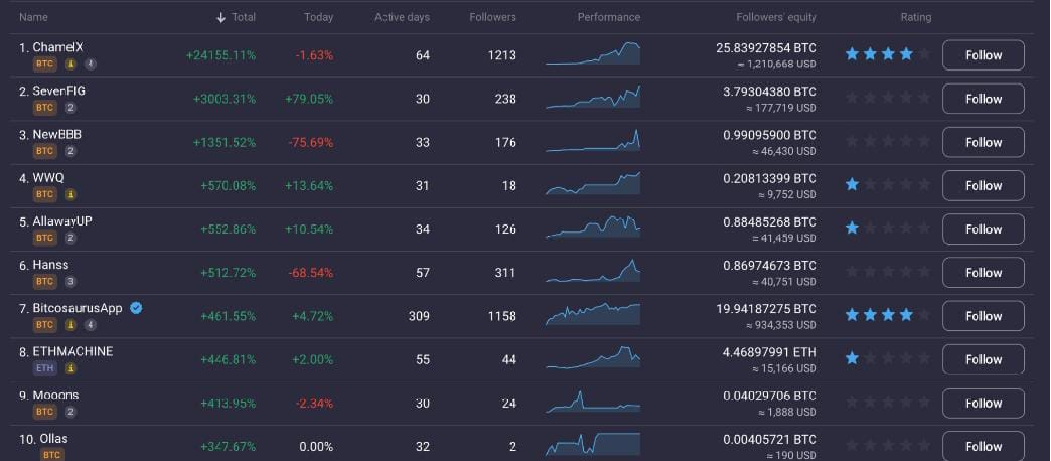 Análise de Covesting em agosto: a volatilidade das criptomoedas sacode as tabelas de classificação
